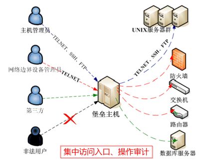 JD-FORT 内控堡垒主机